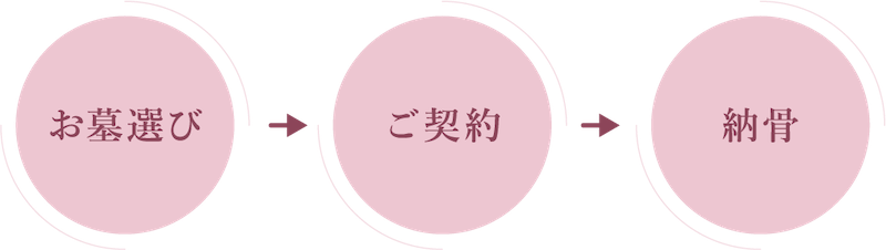 ご契約から永眠までの流れ